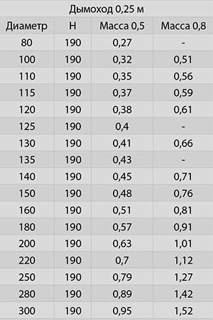 Дымоход 0,25 ∅ 100 (430 / 0,5)