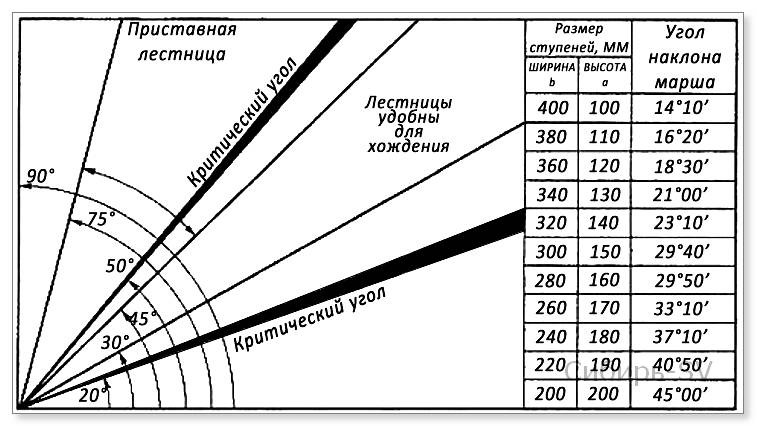 Какой угол подъема у лестницы самый безопасный?