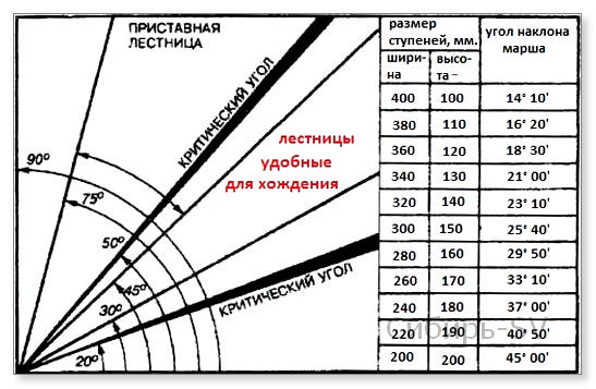 Какой угол подъема у лестницы самый безопасный?