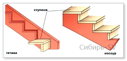 Как построить лестницу своими руками расчеты?