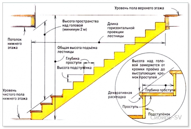 Как построить лестницу своими руками расчеты?