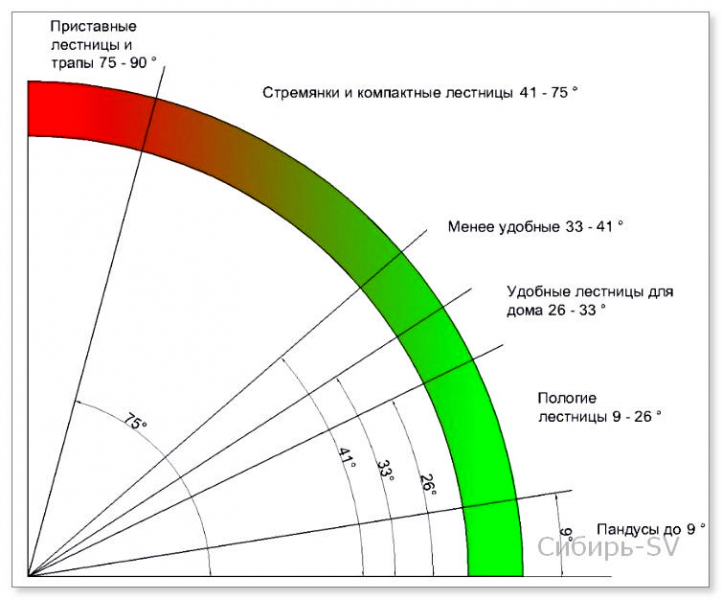 Как построить лестницу своими руками расчеты?