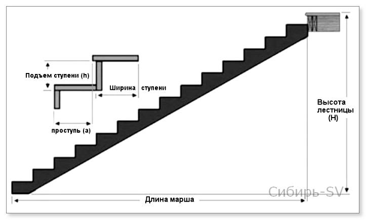 Как рассчитать длину лестницы?