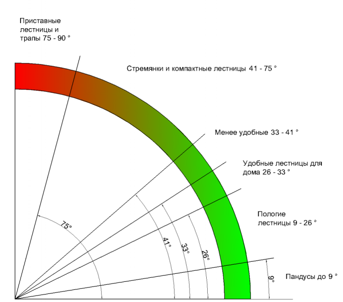 Какая должна быть высота ступеней лестницы?