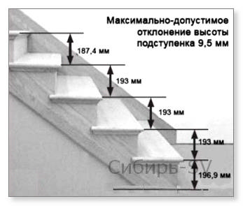 Расчет поворотной лестницы на 90 градусов